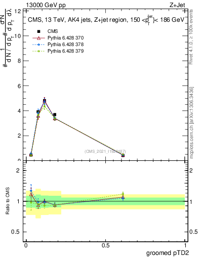 Plot of j.ptd2.g in 13000 GeV pp collisions