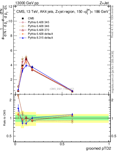 Plot of j.ptd2.g in 13000 GeV pp collisions