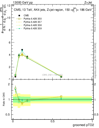 Plot of j.ptd2.g in 13000 GeV pp collisions