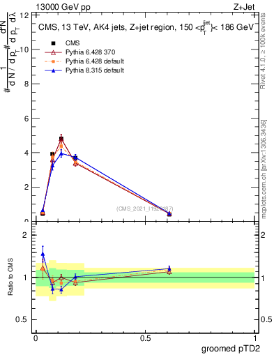 Plot of j.ptd2.g in 13000 GeV pp collisions