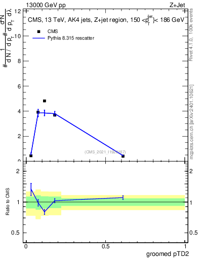 Plot of j.ptd2.g in 13000 GeV pp collisions