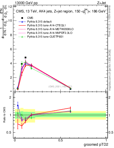 Plot of j.ptd2.g in 13000 GeV pp collisions