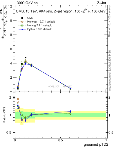 Plot of j.ptd2.g in 13000 GeV pp collisions