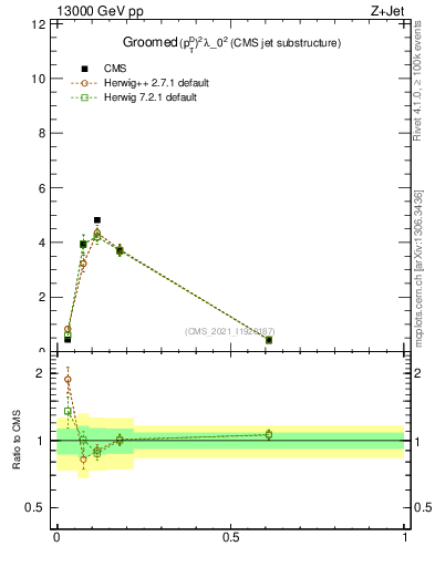 Plot of j.ptd2.g in 13000 GeV pp collisions