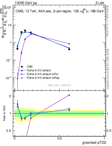 Plot of j.ptd2.g in 13000 GeV pp collisions