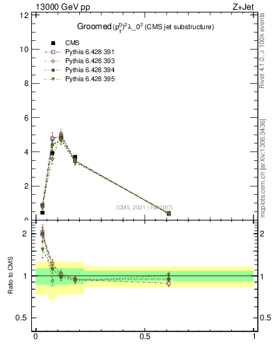 Plot of j.ptd2.g in 13000 GeV pp collisions