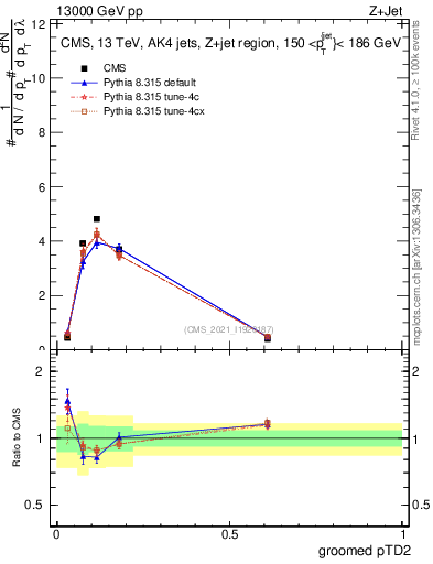 Plot of j.ptd2.g in 13000 GeV pp collisions