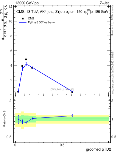 Plot of j.ptd2.g in 13000 GeV pp collisions