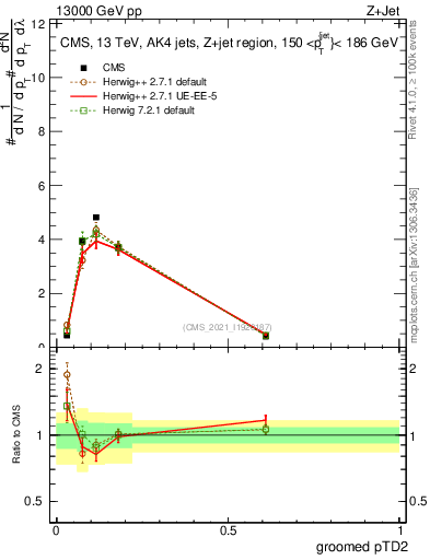Plot of j.ptd2.g in 13000 GeV pp collisions