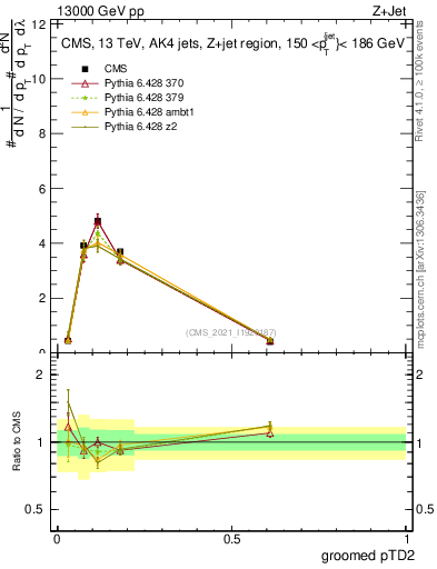 Plot of j.ptd2.g in 13000 GeV pp collisions