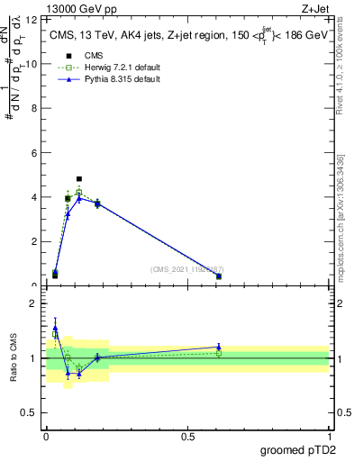 Plot of j.ptd2.g in 13000 GeV pp collisions