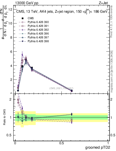 Plot of j.ptd2.g in 13000 GeV pp collisions