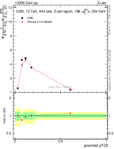 Plot of j.ptd2.g in 13000 GeV pp collisions