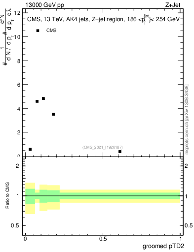 Plot of j.ptd2.g in 13000 GeV pp collisions
