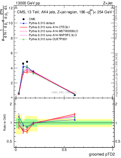Plot of j.ptd2.g in 13000 GeV pp collisions