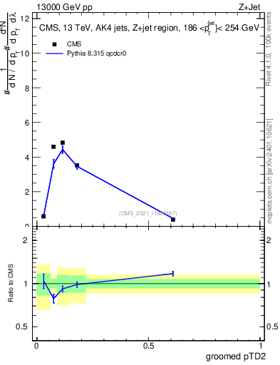 Plot of j.ptd2.g in 13000 GeV pp collisions