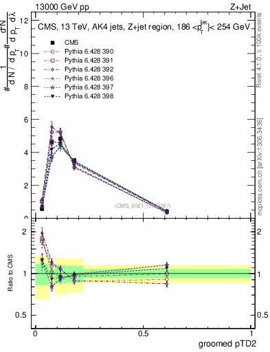 Plot of j.ptd2.g in 13000 GeV pp collisions