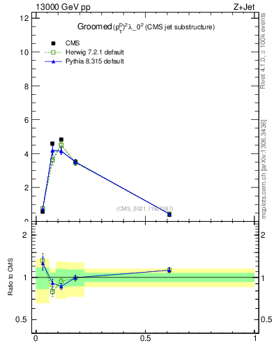 Plot of j.ptd2.g in 13000 GeV pp collisions