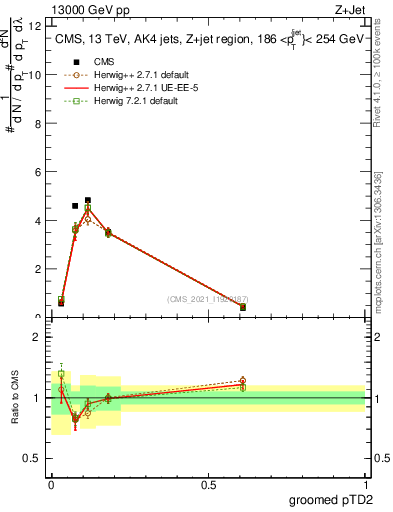 Plot of j.ptd2.g in 13000 GeV pp collisions