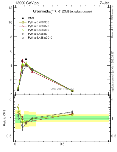 Plot of j.ptd2.g in 13000 GeV pp collisions