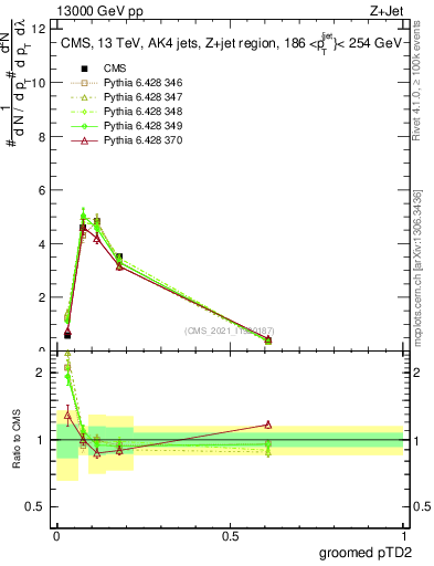 Plot of j.ptd2.g in 13000 GeV pp collisions