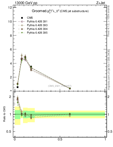 Plot of j.ptd2.g in 13000 GeV pp collisions