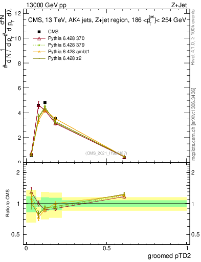 Plot of j.ptd2.g in 13000 GeV pp collisions