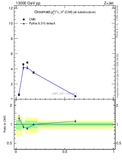Plot of j.ptd2.g in 13000 GeV pp collisions