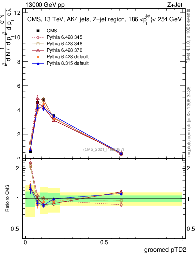 Plot of j.ptd2.g in 13000 GeV pp collisions