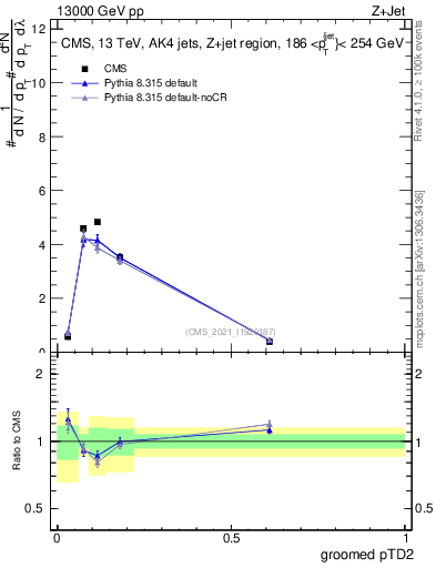 Plot of j.ptd2.g in 13000 GeV pp collisions