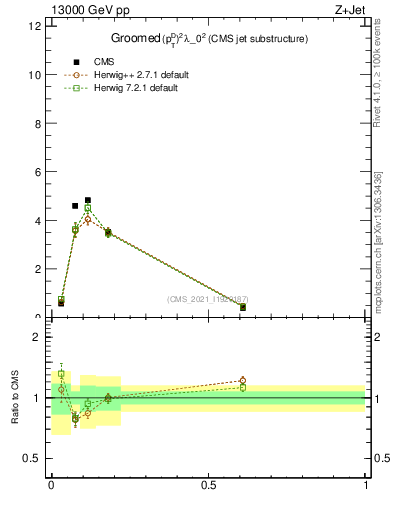Plot of j.ptd2.g in 13000 GeV pp collisions