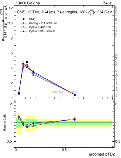 Plot of j.ptd2.g in 13000 GeV pp collisions