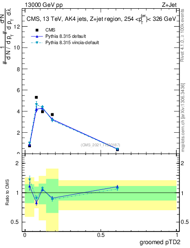 Plot of j.ptd2.g in 13000 GeV pp collisions
