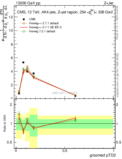 Plot of j.ptd2.g in 13000 GeV pp collisions
