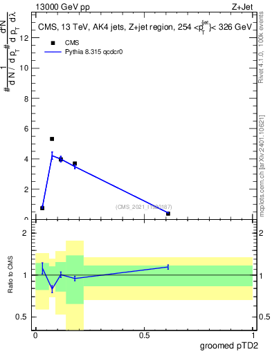 Plot of j.ptd2.g in 13000 GeV pp collisions
