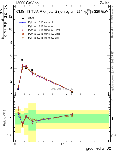 Plot of j.ptd2.g in 13000 GeV pp collisions