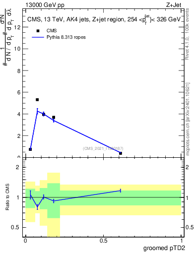 Plot of j.ptd2.g in 13000 GeV pp collisions