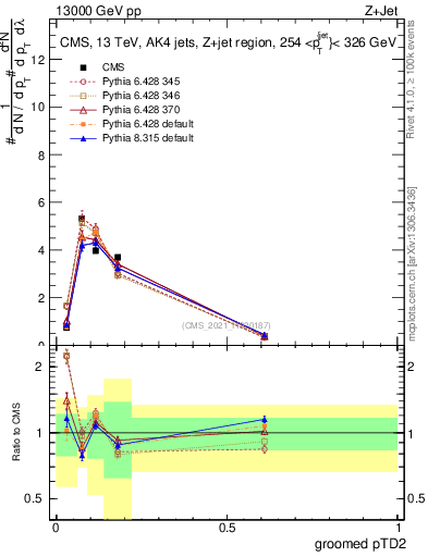 Plot of j.ptd2.g in 13000 GeV pp collisions
