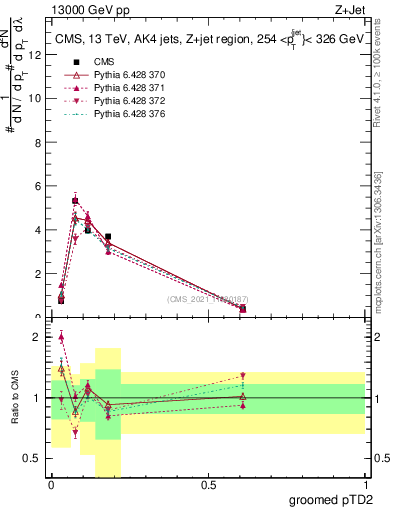 Plot of j.ptd2.g in 13000 GeV pp collisions