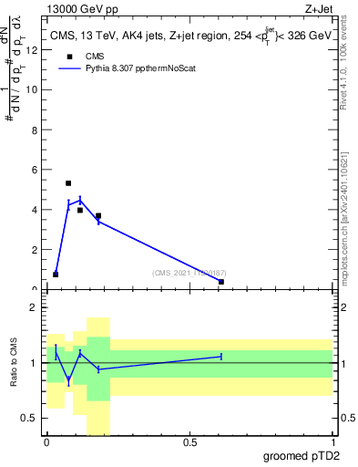 Plot of j.ptd2.g in 13000 GeV pp collisions