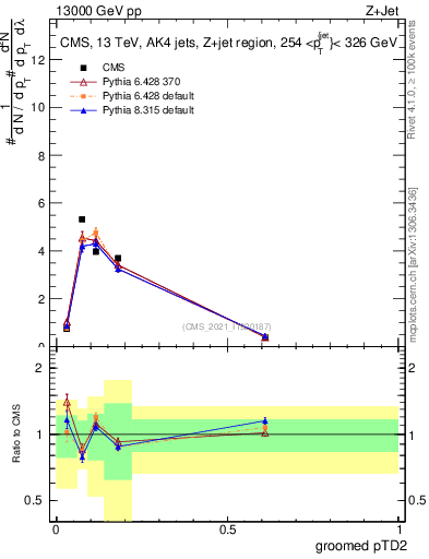 Plot of j.ptd2.g in 13000 GeV pp collisions