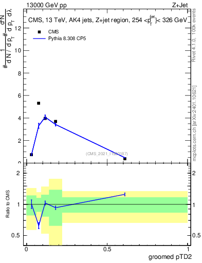 Plot of j.ptd2.g in 13000 GeV pp collisions