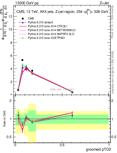 Plot of j.ptd2.g in 13000 GeV pp collisions