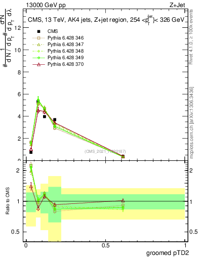 Plot of j.ptd2.g in 13000 GeV pp collisions
