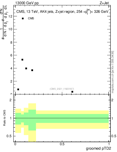Plot of j.ptd2.g in 13000 GeV pp collisions