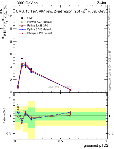 Plot of j.ptd2.g in 13000 GeV pp collisions