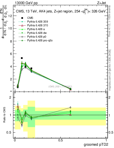 Plot of j.ptd2.g in 13000 GeV pp collisions