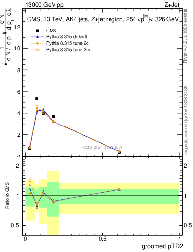 Plot of j.ptd2.g in 13000 GeV pp collisions