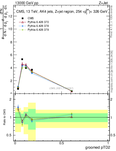 Plot of j.ptd2.g in 13000 GeV pp collisions