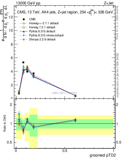 Plot of j.ptd2.g in 13000 GeV pp collisions